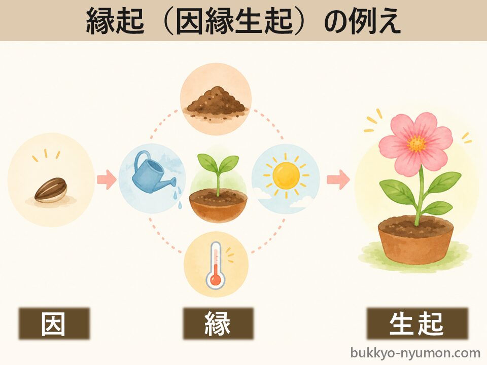 縁起の例え
