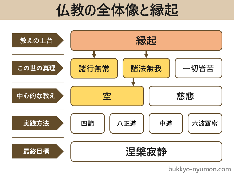 仏教の全体像と縁起