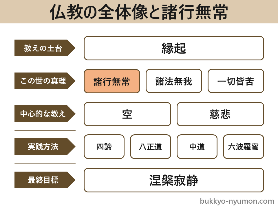 仏教の全体像と諸行無常
